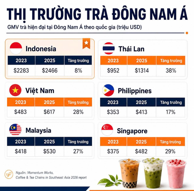 Làn sóng chuỗi ngoại và cuộc tái cấu trúc ngành trà sữa Việt - Ảnh 1