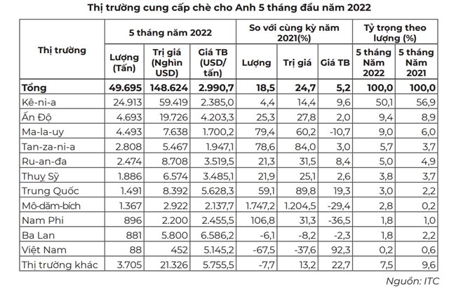 Thị phần ch&#232; của Việt Nam giảm mạnh trong tổng lượng nhập khẩu của Anh - Ảnh 3