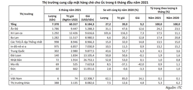 Nắm thời cơ tiếp cận thị trường Australia để th&#250;c đẩy xuất khẩu ch&#232; Việt Nam trong đại dịch - Ảnh 2