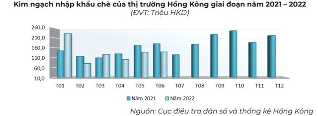 Th&#225;ng 7 năm 2022 xuất khẩu ch&#232; tăng cả về lượng v&#224; trị gi&#225; - Ảnh 3