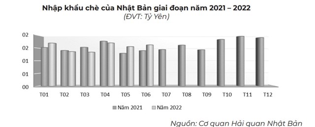 Thị phần chủng loại ch&#232; của Việt Nam xuất khẩu sang Nhật tăng - Ảnh 3