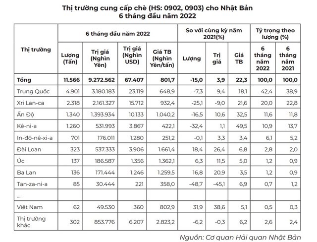 Thị phần chủng loại ch&#232; của Việt Nam xuất khẩu sang Nhật tăng - Ảnh 4