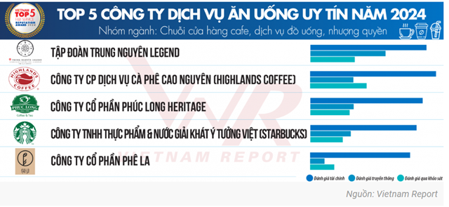  Top 10 C&#244;ng ty thực phẩm &amp; đồ uống uy t&#237;n Việt Nam 2024 - Ảnh 1