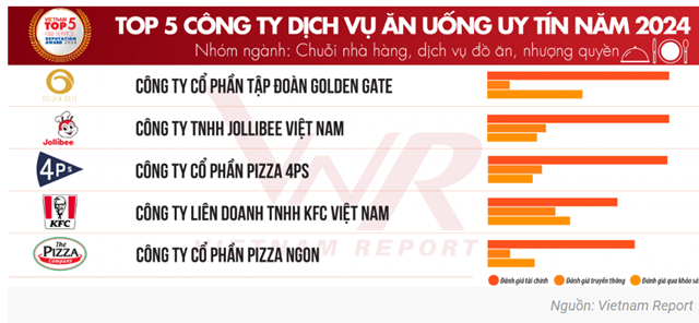  Top 10 C&#244;ng ty thực phẩm &amp; đồ uống uy t&#237;n Việt Nam 2024 - Ảnh 2