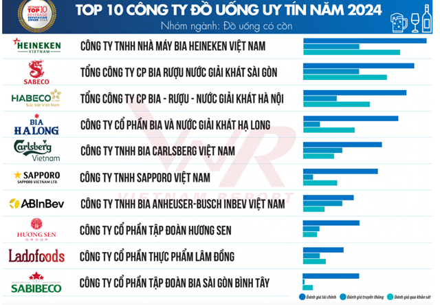  Top 10 C&#244;ng ty thực phẩm &amp; đồ uống uy t&#237;n Việt Nam 2024 - Ảnh 3