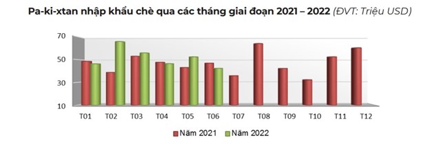 Thị phần, chủng loại ch&#232; của Việt Nam trong tổng lượng nhập khẩu của thị trường Pa-ki-xtan giảm - Ảnh 4