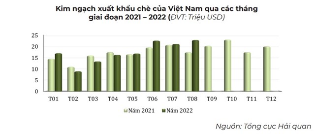 Thị phần, chủng loại ch&#232; của Việt Nam trong tổng lượng nhập khẩu của thị trường Pa-ki-xtan giảm - Ảnh 1