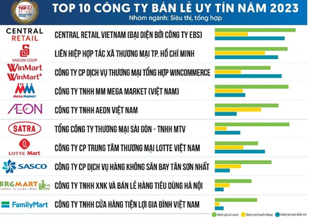 Thị trường b&#225;n lẻ Việt Nam: Tiềm năng phục hồi trong nửa cuối năm 2023 - Ảnh 1