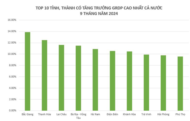 Bất ngờ top 10 địa phương dẫn đầu tăng trưởng GRDP 9 th&#225;ng 2024 - Ảnh 1