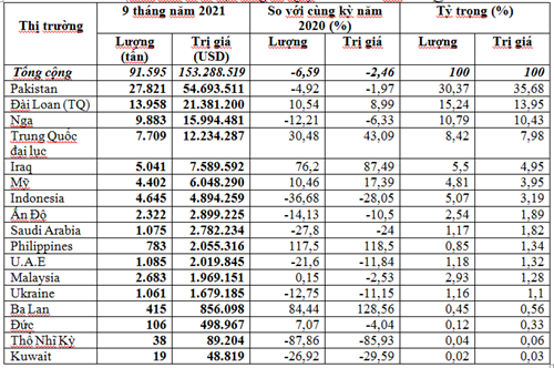 Xuất khẩu ch&egrave; 9 th&aacute;ng năm 2021 (T&iacute;nh to&aacute;n từ số liệu c&ocirc;ng bố ng&agrave;y 12/10/2021 của TCHQ)