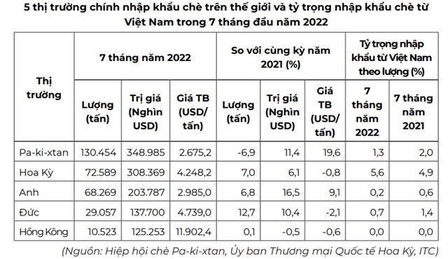Xuất khẩu ch&#232; Việt Nam 10 th&#225;ng năm 2022 tăng về lượng v&#224; trị gi&#225; - Ảnh 3