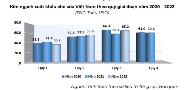 Xuất khẩu ch&#232; Việt Nam 10 th&#225;ng năm 2022 tăng về lượng v&#224; trị gi&#225; - Ảnh 1