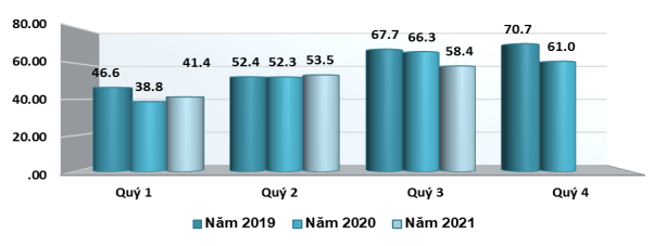 T&igrave;nh h&igrave;nh xuất khẩu ch&egrave; của Việt Nam theo qu&yacute; giai đoạn năm 2019 &ndash; 2021&nbsp;(ĐVT: Triệu USD)