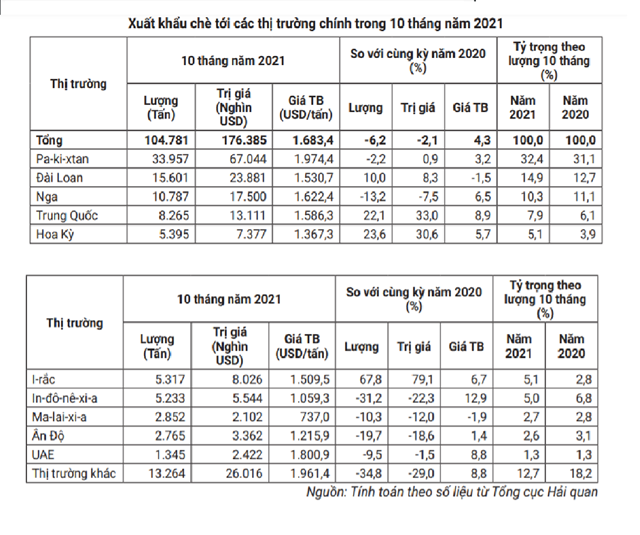Xuất khẩu ch&#232; th&#225;ng 10/2021 giảm về lượng nhưng tăng về trị gi&#225; - Ảnh 1