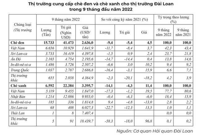 Thị phần ch&#232; của Việt Nam trong tổng lượng nhập khẩu của thị trường Đ&#224;i Loan giảm - Ảnh 4