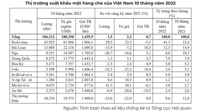 Thị phần ch&#232; của Việt Nam trong tổng lượng nhập khẩu của thị trường Đ&#224;i Loan giảm - Ảnh 2
