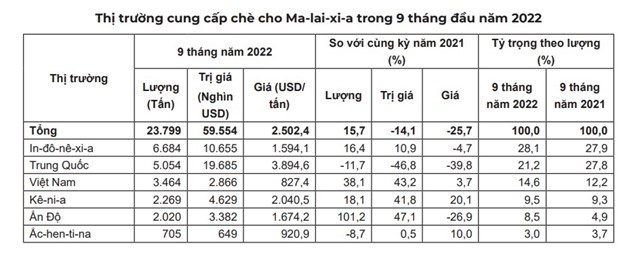 Xuất khẩu ch&#232; tăng nhẹ trong 11 th&#225;ng năm 2022 - Ảnh 2