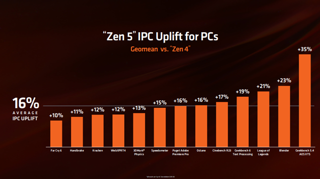 Hiệu xuất IPC trung b&igrave;nh của kiến tr&uacute;c Zen 5 cao hơn 16% so với kiến tr&uacute;c Zen 4​ &nbsp;