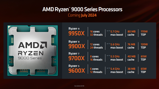 AMD Ryzen 9000 series đều l&agrave; chip d&ograve;ng X c&oacute; hiệu suất cao &nbsp;