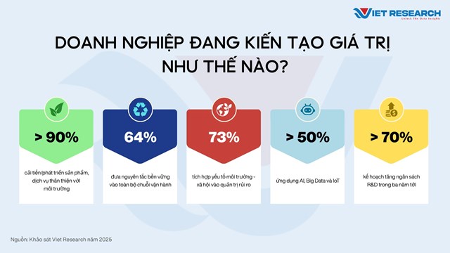 Doanh nghiệp đang kiến tạo gi&aacute; trị như thế n&agrave;o &nbsp; &nbsp;