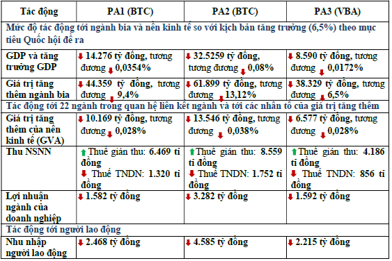 C&#244;ng bố b&#225;o c&#225;o đ&#225;nh gi&#225; t&#225;c động của dự thảo tăng thuế ti&#234;u thụ đặc biệt đối với bia - Ảnh 1