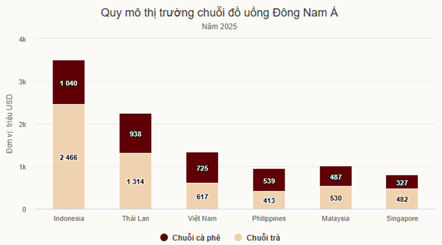 Chuỗi cà phê và trà tăng trưởng mạnh, bước vào giai đoạn cạnh tranh hiệu suất - Ảnh 1