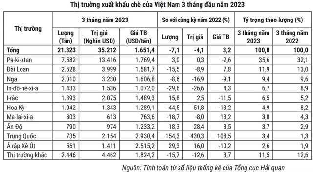 Xuất khẩu ch&#232; qu&#253; I/2023: Giảm cả về lượng v&#224; gi&#225; trị  - Ảnh 2