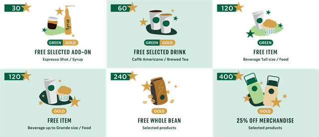 Cơ chế đổi thưởng theo sao trong chương tr&igrave;nh Starbucks Rewards, với c&aacute;c mốc từ 30 đến 400 sao v&agrave; quyền lợi kh&aacute;c nhau cho hội vi&ecirc;n Green v&agrave; Gold, từ topping miễn ph&iacute;, đồ uống chọn lọc đến ưu đ&atilde;i giảm gi&aacute; merchandise
