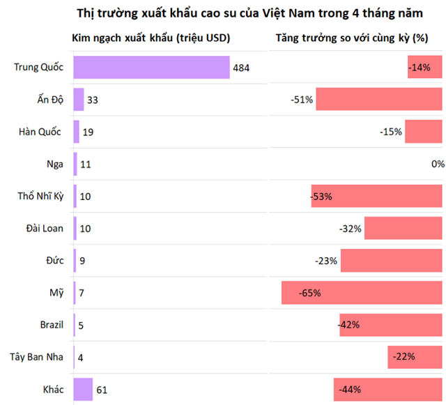 Xuất khẩu cao su giảm nhẹ  - Ảnh 1