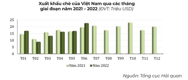 T&#236;nh h&#236;nh ng&#224;nh ch&#232; trong 6 th&#225;ng đầu năm 2022 - Ảnh 1