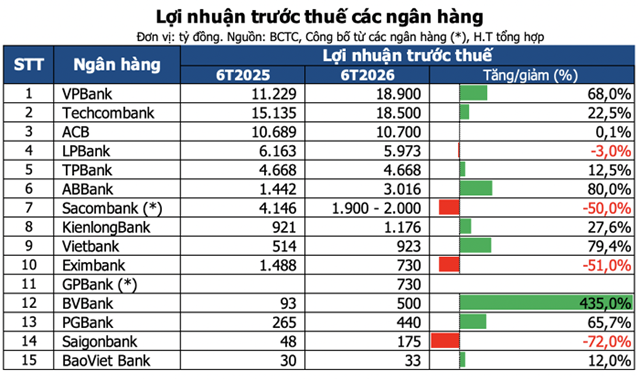 15 ng&acirc;n h&agrave;ng c&ocirc;ng bố KQKD 6 th&aacute;ng đầu năm &nbsp;
