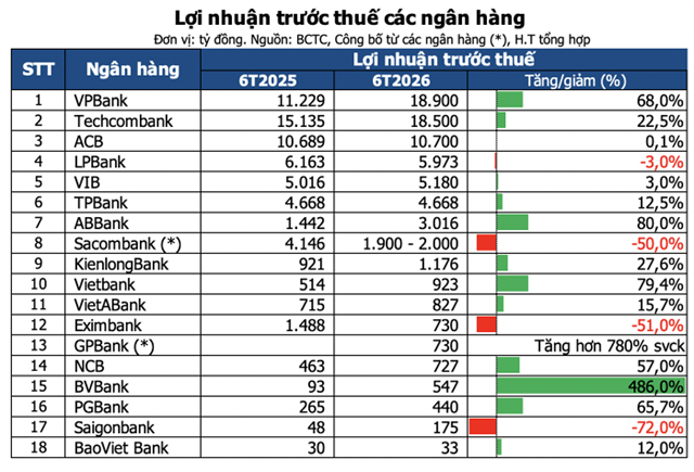 Đến ng&agrave;y 30/7, đ&atilde; c&oacute; 18 ng&acirc;n h&agrave;ng c&ocirc;ng bố kết quả kinh doanh 6 th&aacute;ng đầu năm với phần lớn ng&acirc;n h&agrave;ng ghi nhận tăng trưởng lợi nhuận hai chữ số...