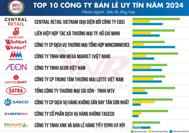 Tập đo&#224;n Central Retail Việt Nam lần thứ 4 li&#234;n tiếp đạt vị tr&#237; qu&#225;n qu&#226;n Top 10 C&#244;ng ty uy t&#237;n ng&#224;nh b&#225;n lẻ - Ảnh 2