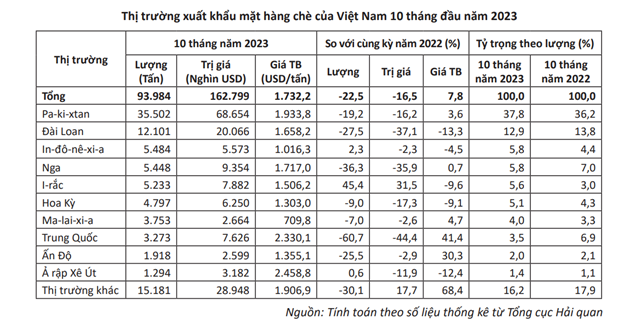 Xuất khẩu ch&#232; đạt 12 ngh&#236;n tấn trong th&#225;ng 10/2023 - Ảnh 2