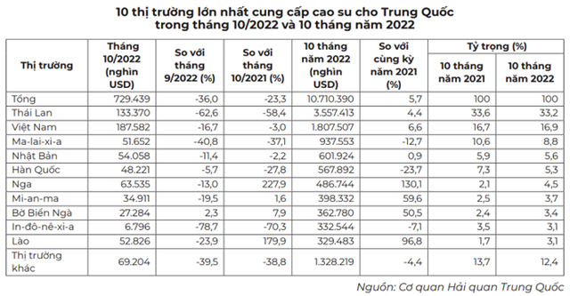 Cao su Việt Nam tăng thị phần tại Trung Quốc - Ảnh 1