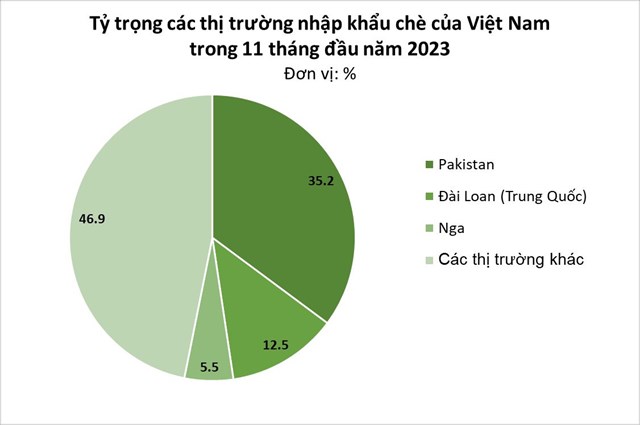 Xuất khẩu ch&#232; mang về 22,2 triệu USD trong th&#225;ng 11/2023  - Ảnh 2