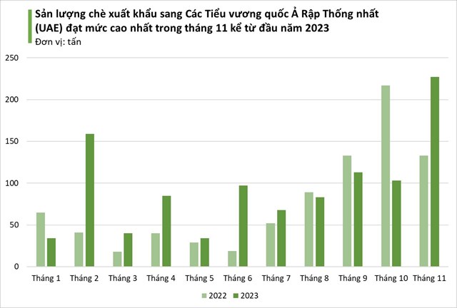 Xuất khẩu ch&#232; mang về 22,2 triệu USD trong th&#225;ng 11/2023  - Ảnh 3