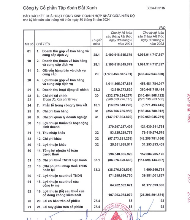 kết quả kinh doang quý 2/2024 của Đất Xanh Group (Ảnh: BCTC soát xét bán niên 2014 của DXG0