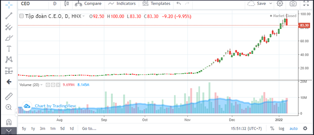 Diễn biến gi&aacute; cổ phiếu CEO thời gian gần đ&acirc;y. Nguồn: Vndirect