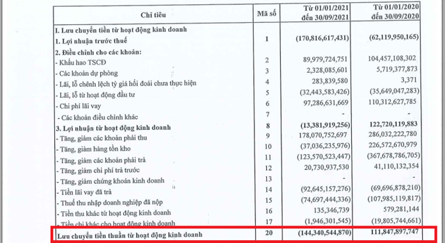 D&ograve;ng tiền kinh doanh tại CEO 9 th&aacute;ng đầu năm 2021 &acirc;m 144 tỷ đồng. Nguồn: BCTC Hợp nhất qu&yacute; 3/2021 CEO.