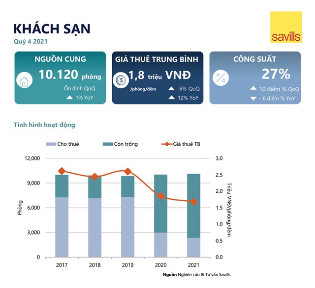 Gi&aacute; thu&ecirc; kh&aacute;ch sạn giảm mạnh do ảnh hưởng dịch bệnh.