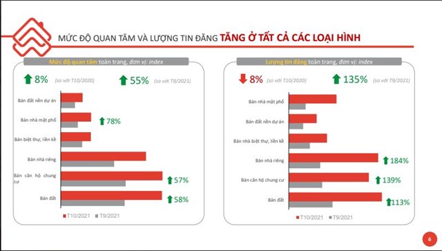 Mức độ quan t&acirc;m v&agrave; lượng tin đăng tăng ở tất cả c&aacute;c loại h&igrave;nh.&nbsp;