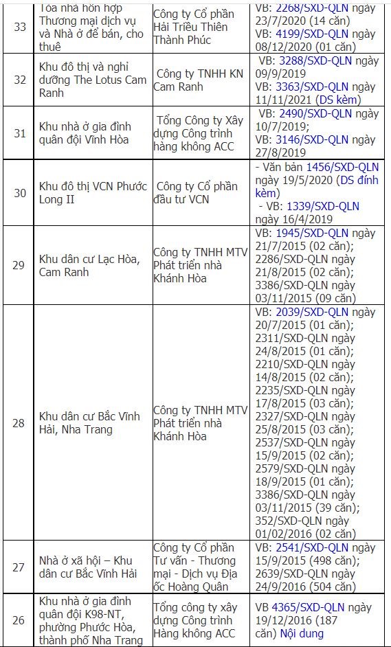 Một phần danh s&aacute;ch do Sở X&acirc;y dựng Kh&aacute;nh H&ograve;a c&ocirc;ng bố.