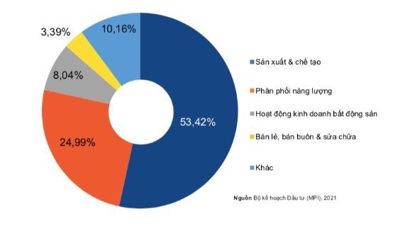 Vốn FDI v&agrave;o một số lĩnh vực tại Việt Nam.