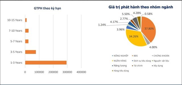 Nh&oacute;m doanh nghiệp bất động sản dẫn đầu lượng ph&aacute;t h&agrave;nh trong th&aacute;ng 11. Nguồn: VBMA.