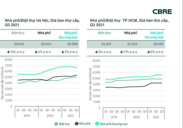 G&iacute;a thứ cấp biệt thự, nh&agrave; phố tăng mạnh. Nguồn: CBRE