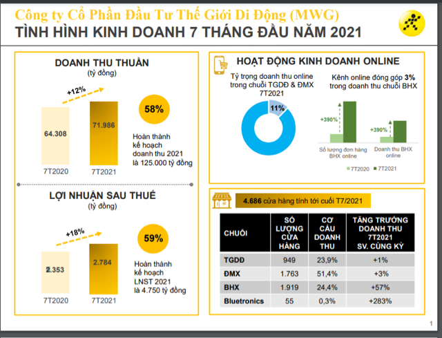 Trong 7 th&aacute;ng đ&agrave;u năm, C&ocirc;ng ty đ&atilde; ho&agrave;n th&agrave;nh 58% kế hoạch doanh thu v&agrave; 59% kế hoạch LNST cả năm.