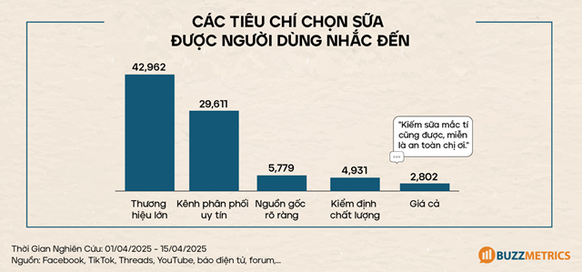 Chủ đề thảo luận của người d&ugrave;ng xoay quanh vấn đề sữa giả&nbsp;Nguồn: Buzzmetrics &nbsp;