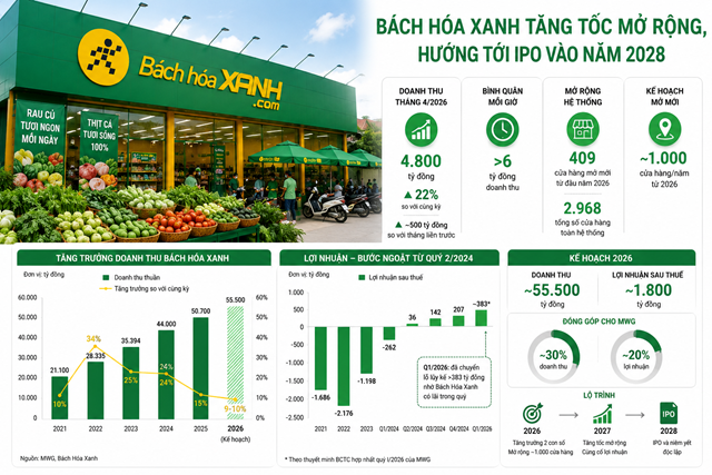 B&aacute;ch H&oacute;a Xanh tăng tốc mở rộng, hướng tới mục ti&ecirc;u IPO v&agrave;o năm 2028. (ảnh đồ họa - Quốc Dũng)