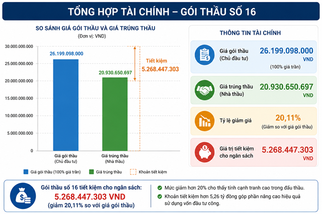 Tiết kiệm ngân sách từ đấu thầu cạnh tranh tại dự án kè Phong Thái - Ảnh 1